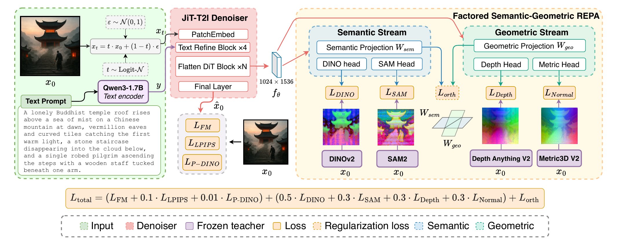 PixelDense framework diagram: a JiT-T2I pixel denoiser whose intermediate features feed a semantic stream (DINO and SAM heads) and a geometric stream (Depth and Metric heads), with an orthogonality loss between the two stream projections.