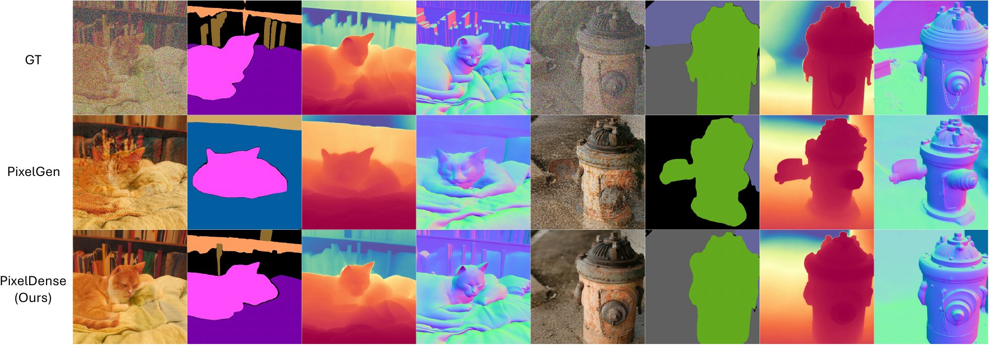 Partial-noise reconstruction comparison: noised input with ground-truth segmentation, depth and normals, then PixelGen and PixelDense reconstructions with their predicted segmentation, depth and normals.
